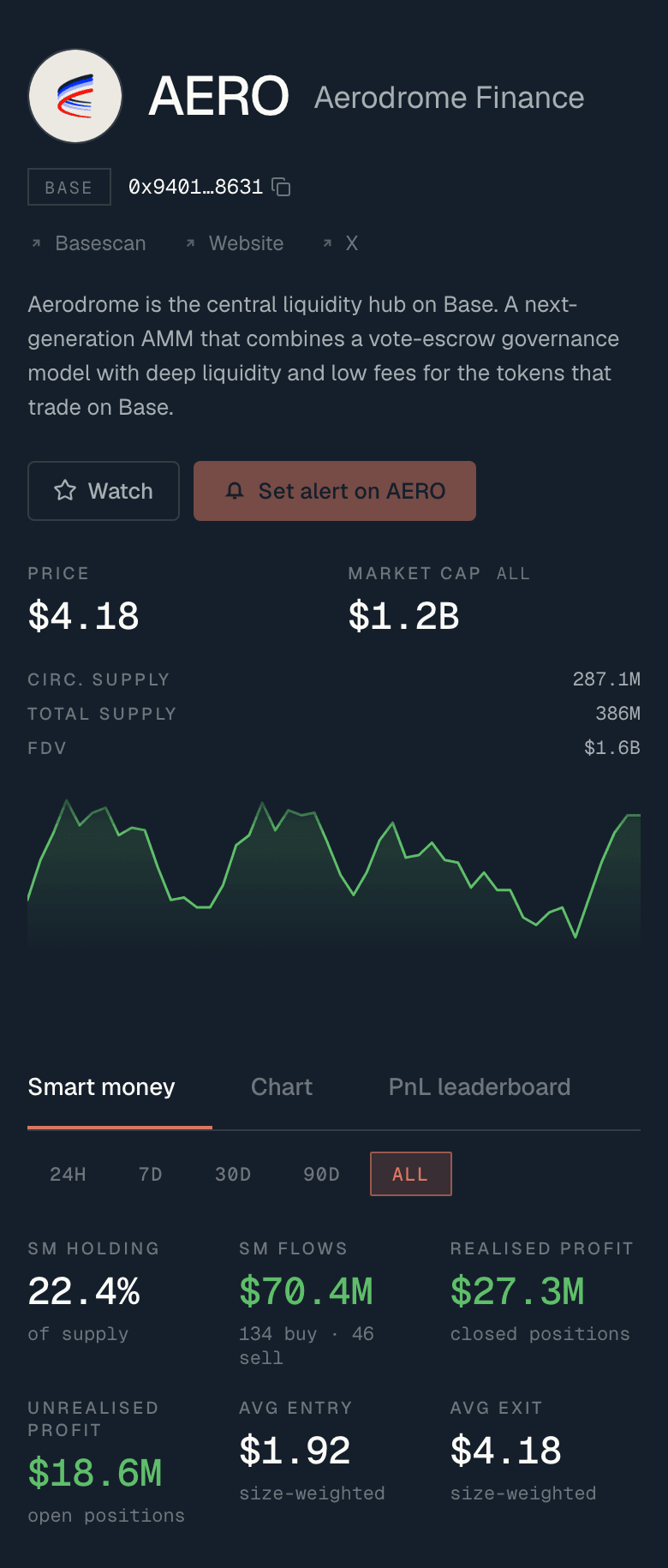 A Datablocks token page: price, smart money holding, flows, profit and entry prices
