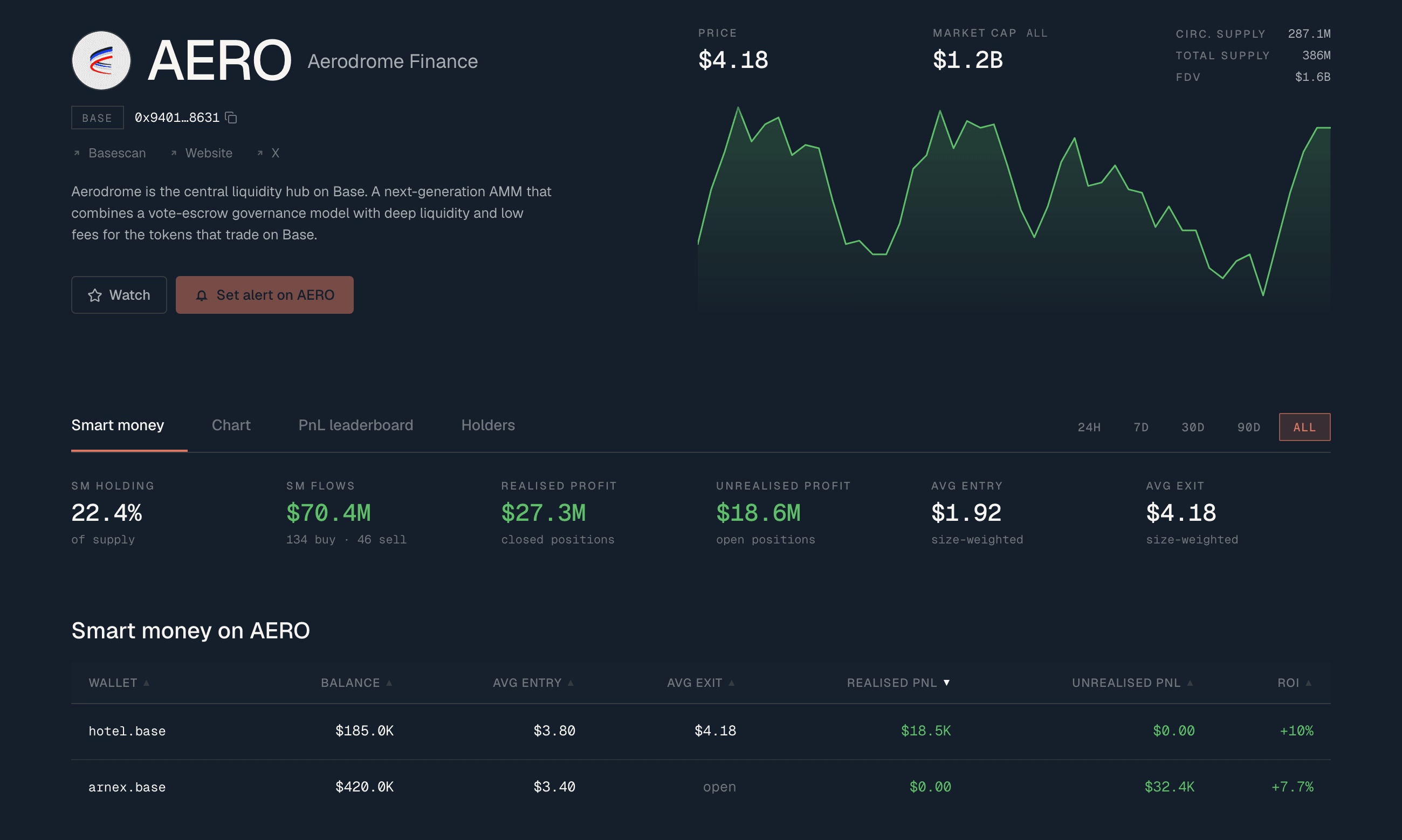 A Datablocks token page: price, smart money holding, flows, profit and entry prices