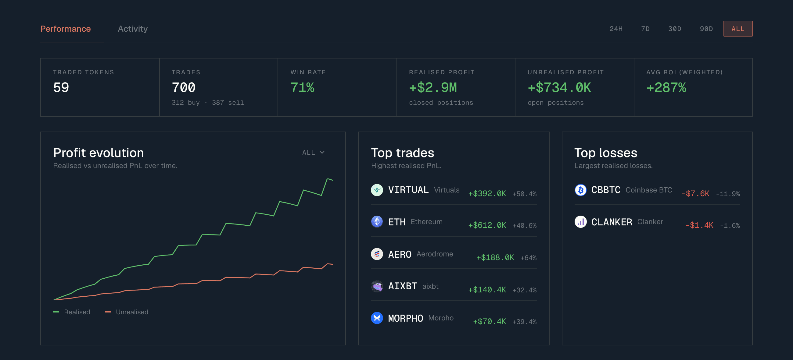 A Datablocks wallet page: holdings, win rate, profit evolution and trade performance